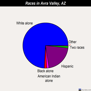 Avra Valley races chart