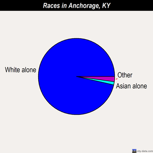 Anchorage races chart