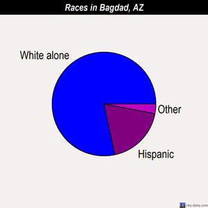Bagdad races chart