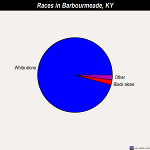 Barbourmeade races chart