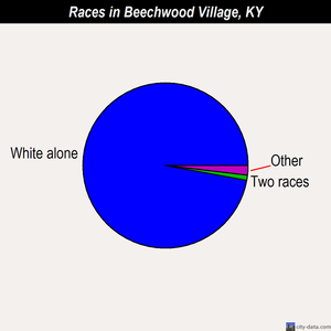 Beechwood Village races chart