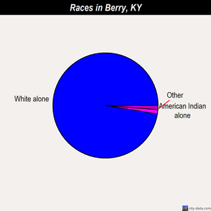 Berry races chart