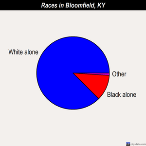 Bloomfield races chart