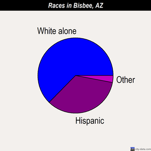 Bisbee races chart