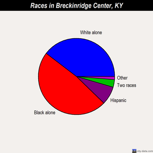 Breckinridge Center races chart