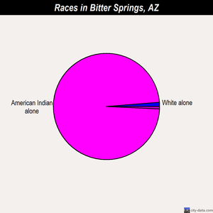 Bitter Springs races chart