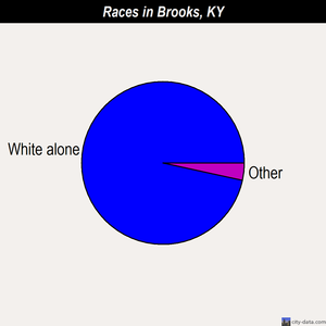 Brooks races chart