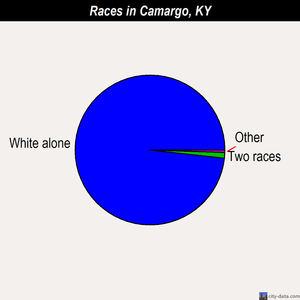 Camargo races chart