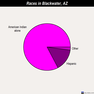 Blackwater races chart