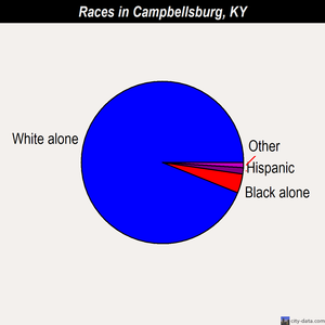 Campbellsburg races chart