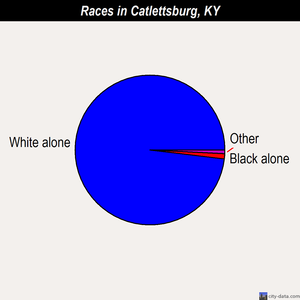 Catlettsburg races chart