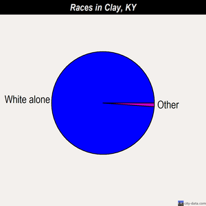 Clay races chart