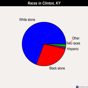 Clinton races chart
