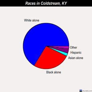 Coldstream races chart