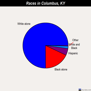 Columbus races chart