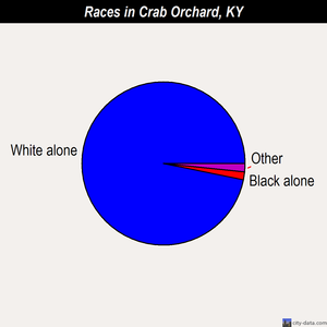 Crab Orchard races chart