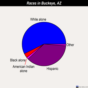 Buckeye races chart