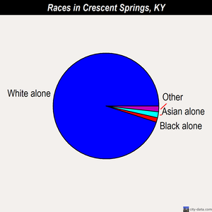 Crescent Springs races chart