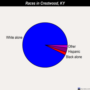 Crestwood races chart
