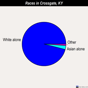 Crossgate races chart