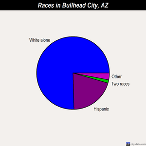 Bullhead City races chart