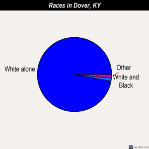 Dover races chart