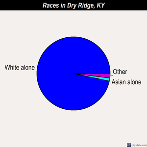 Dry Ridge races chart