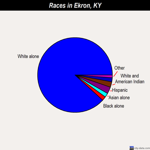 Ekron races chart