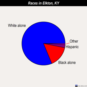 Elkton races chart