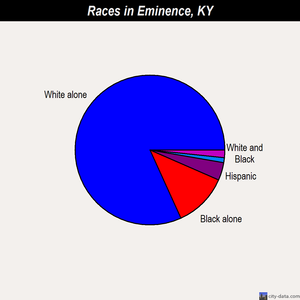 Eminence races chart