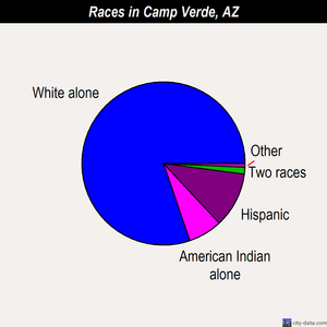 Camp Verde races chart