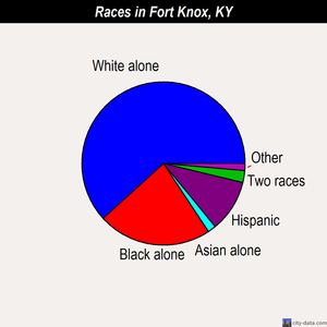 Fort Knox races chart