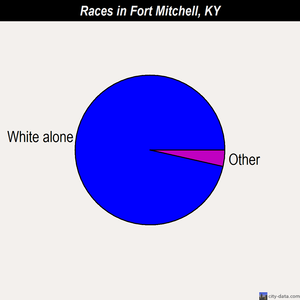 Fort Mitchell races chart