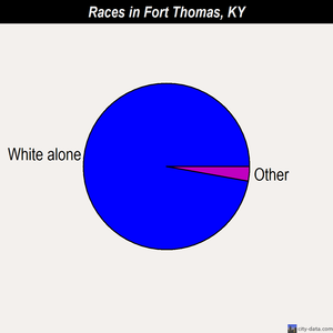 Fort Thomas races chart