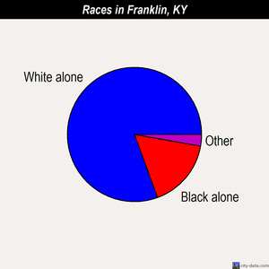 Franklin races chart