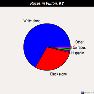 Fulton races chart