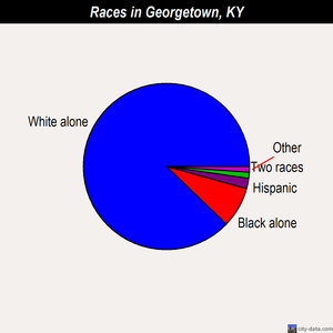 Georgetown races chart