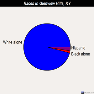 Glenview Hills races chart