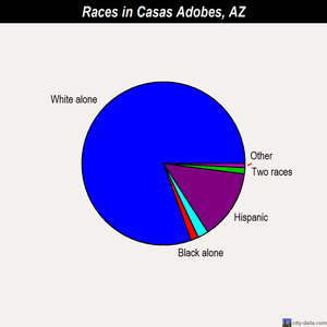 Casas Adobes races chart