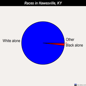 Hawesville races chart