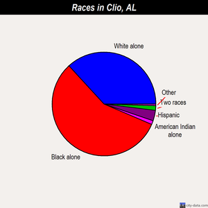 Clio races chart