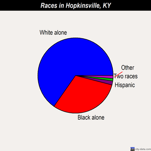 Hopkinsville races chart