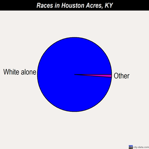 Houston Acres races chart