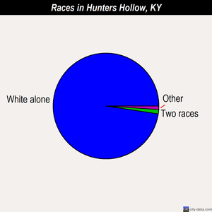 Hunters Hollow races chart