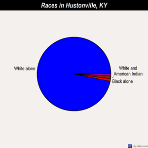 Hustonville races chart