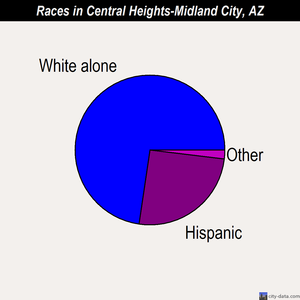 Central Heights-Midland City races chart