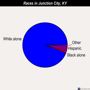 Junction City races chart