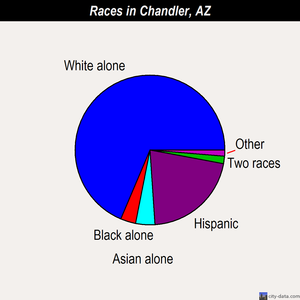 Chandler races chart