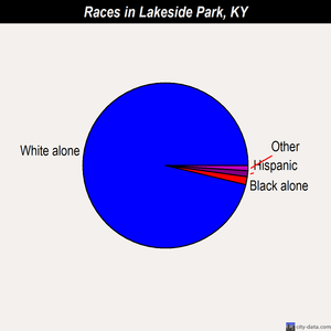 Lakeside Park races chart