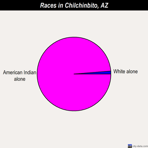 Chilchinbito races chart